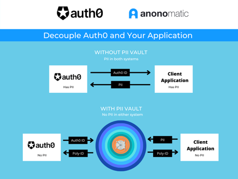 Make Your App GDPR Compliant with Auth0 & Anonomatic