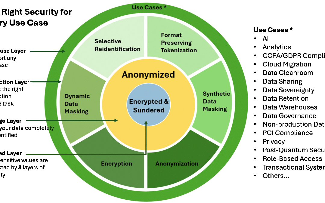 Data Security with Optionality
